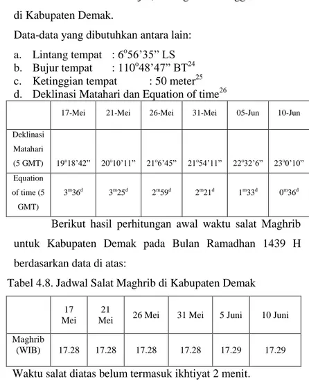 Tabel 4.8. Jadwal Salat Maghrib di Kabupaten Demak 