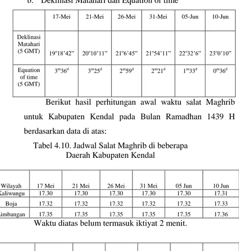 Tabel 4.10. Jadwal Salat Maghrib di beberapa   Daerah Kabupaten Kendal 