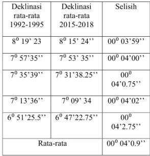Tabel 1.1 Selisih Data Rata-Rata  Deklinasi 