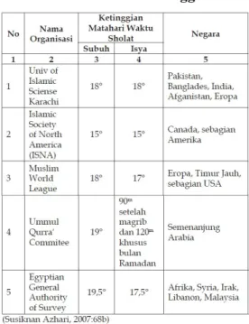 Tabel 1.4 Perbedaan Ketinggian  