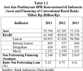 Tabel 1.2             Aset dan Pembiayaan BPR Konvensional di Indonesia 