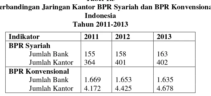 Tabel 1.3          Perbandingan Jaringan Kantor BPR Syariah dan BPR Konvensional di 
