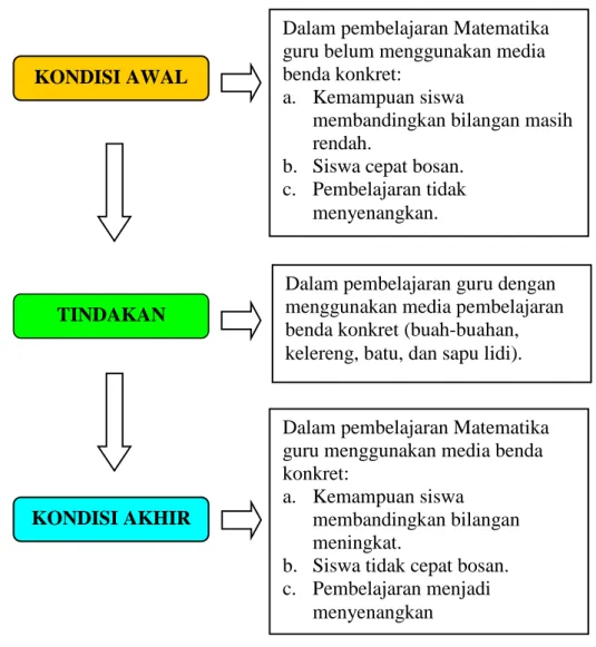 Gambar 1: Kerangka Berpikir 