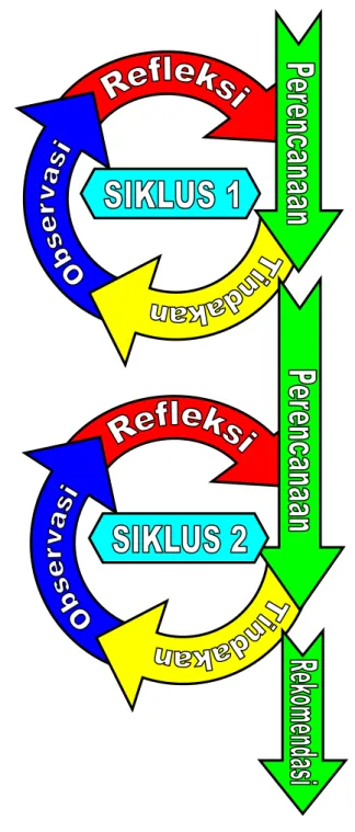 Gambar 2: Siklus I dan II 