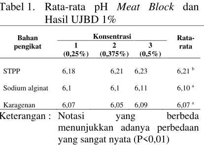 Tabel 1.   Rata-rata pH Meat Block dan 