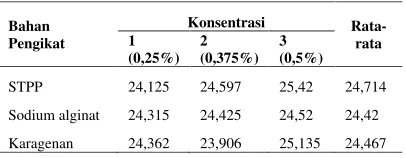 Tabel 4.  Rata-rata WHC (%) Meat Block 
