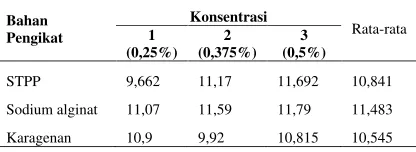 Tabel 6.  Rata-rata Kadar Protein (%) Meat Block dan Hasil UJBD 1% 