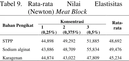 Tabel 9.  Rata-rata 