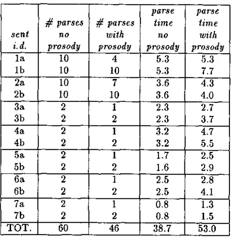 Table 1: The number of parses and parse times (in seconds) with mation. and without the use of prosodic infor- 