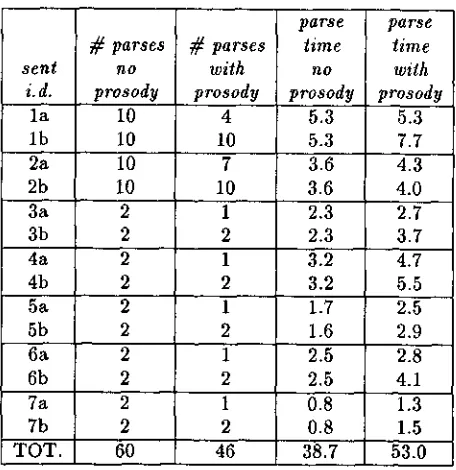 Table 1: The number of parses and parse times (in seconds) with mation. and without the use of prosodic infor- 