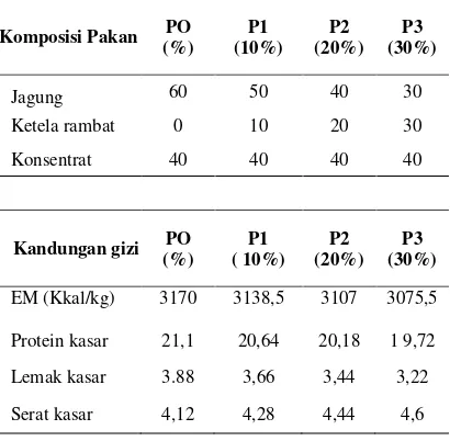 Tabel 2.  Rataan berat karkas dan persentase (%) berat karkas 