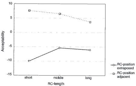 Fig. 4. Mean acceptability scores by levels of RC position (extraposed vs. adjacent) and RC length.