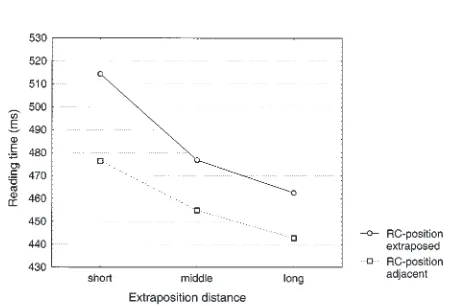 Fig. 5. Mean reading times at the clause final verb by levels of RC position (extraposed vs