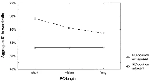 Fig. 1. Mean IC-to-word ratios by levels of RC position (extraposed vs. adjacent)and extraposition distance.