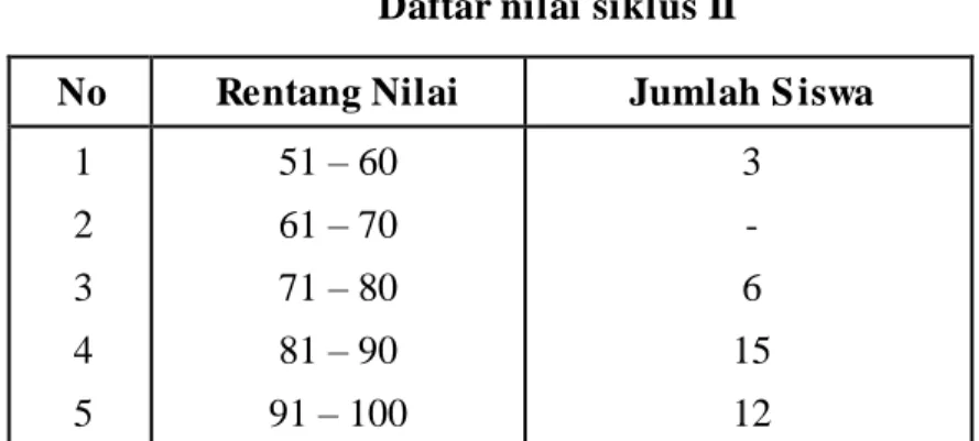 Grafik Nilai S iklus I 