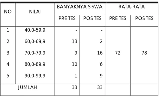 Tabel IV.2: Rekapitulasi Data pre tes dan pos tes Siklus II  BANYAKNYA SISWA  RATA-RATA  NO  NILAI 