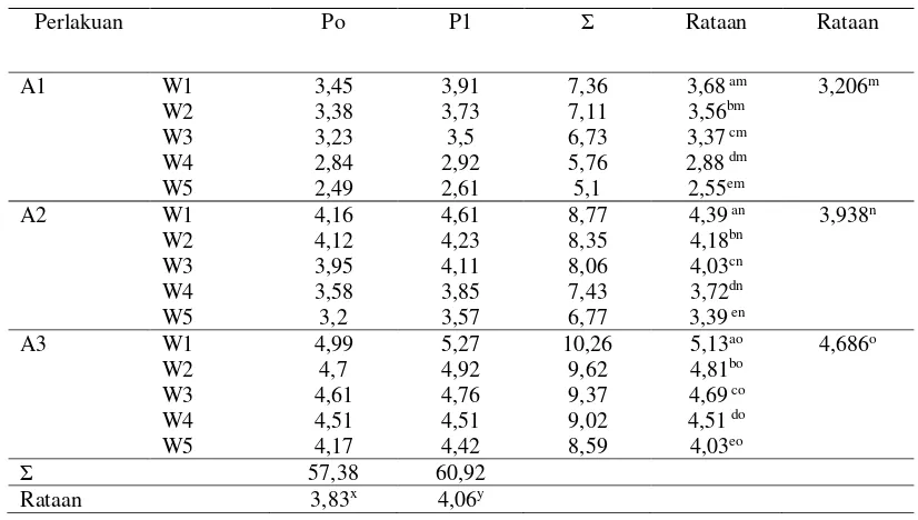 Tabel 4. Nilai Rataan Pengaruh Penggunaan Telur Awetan dengan Parafin dan Penambahan Sodium Bikarbonat terhadap Kadar Abu Kerupuk Telur (%)