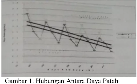 Gambar 1. Hubungan Antara Daya Patah dan Daya Kembang 