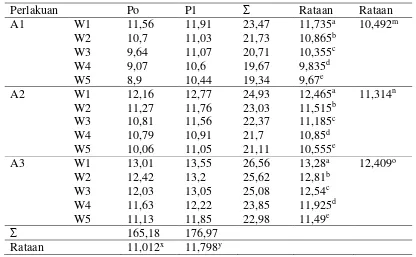 Tabel 3. Nilai Rataan Pengaruh Penggunaan Telur Awetan dengan Parafin dan Penambahan Sodium Bikarbonat terhadap Kadar Air Kerupuk Telur (%) 