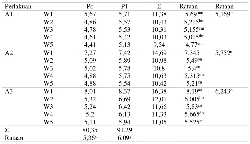 Tabel 4. Nilai Rataan Pengaruh Penggunaan Telur Awetan dengan Parafin dan Penambahan Sodium Bikarbonat terhadap Kadar Protein Kerupuk Telur (%) 