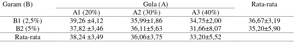 Tabel 4.  Rata-Rata Nilai Kadar Protein (%) Dendeng Paru-Paru Sapi dengan Perlakuan Imbangan Garam dan Gula yang Berbeda 