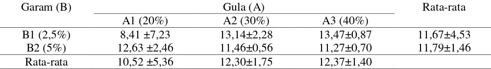 Tabel 5.  Rata-rata Nilai Kadar Lemak (%) Dendeng Paru-Paru Sapi dengan Perlakuan Imbangan Garam dan Gula yang Berbeda 