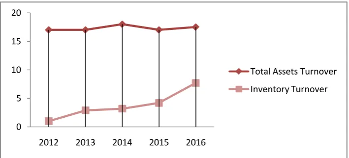 Grafik 3.3 Perkembangan Rasio Aktifitas tahun 2012-2016 