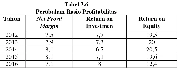 Tabel 3.6 Perubahan Rasio Profitabilitas 