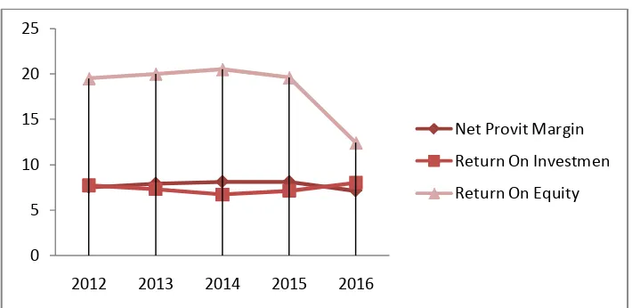 Grafik 3.4 Rasio Profitabilitas pada tahun 2012-2016 