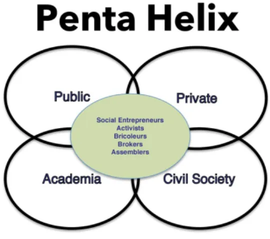 Gambar 2.1 Penta-Helix Model 