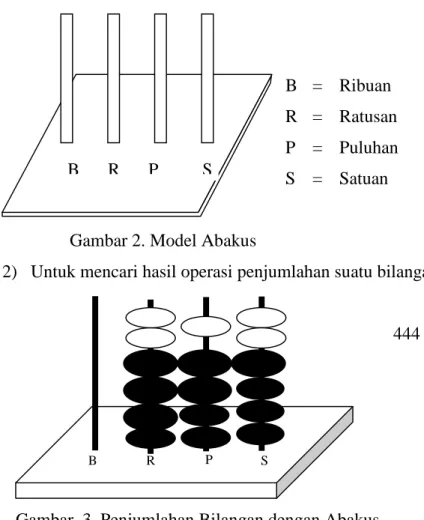 Gambar 2. Model Abakus 