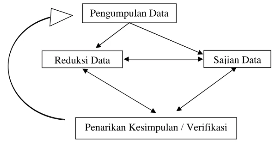 Gambar 11. Komponen-komponen Analisis Data : Model Interaktif  (Matthew B. Miles dan Michael Huberman, 2007:16) 