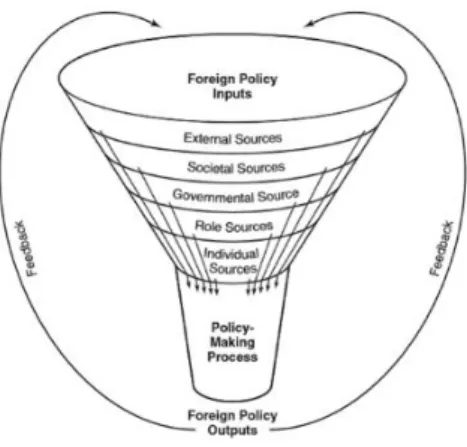 Gambar 1. 1. Funnel of Causalities Foreign Policy 