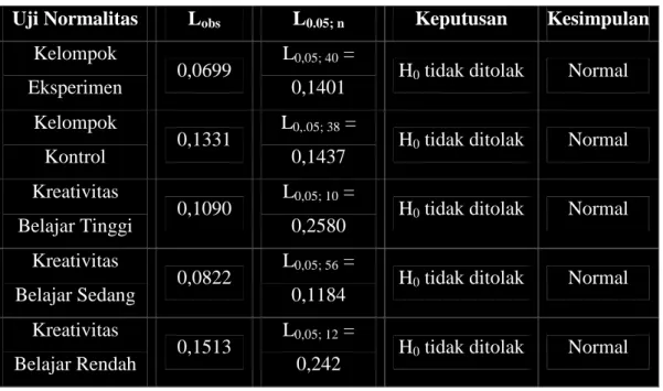 Tabel 4.5 Hasil Uji Normalitas 