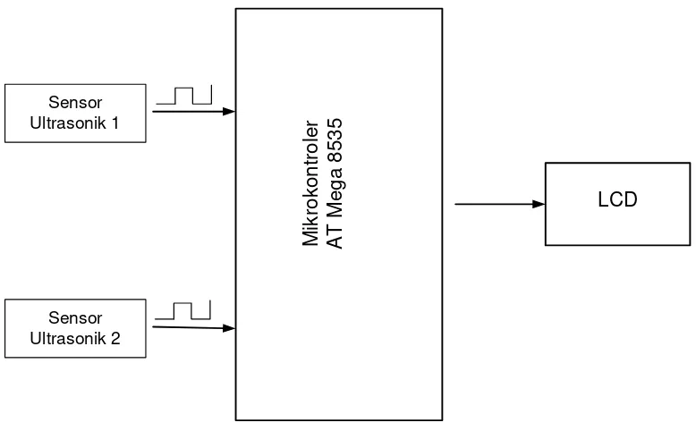 Gambar 3.1  Diagram Blok Rangkaian 