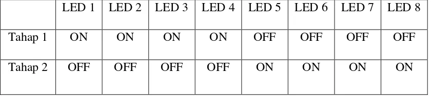 Tabel 4.1 Pengujian sistem minimum pada LED 