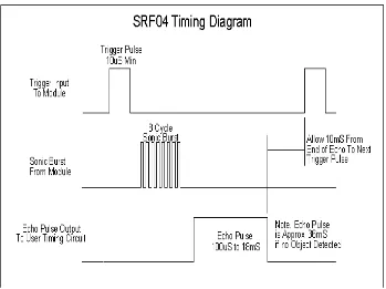 Gambar 3.6 Timing Diagram SFR04 