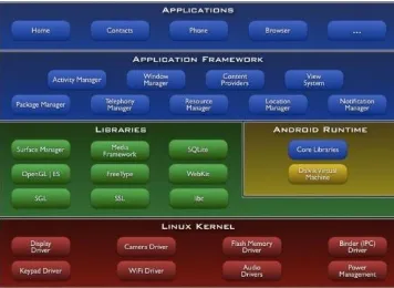 Gambar 0.2 Arsitektur platform Android (Zechner, 2011) 