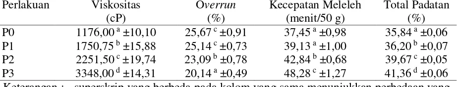 Tabel 1. Rata-rata Hasil Uji Viskositas, Overrun, Kecepatan Meleleh dan Total Padatan Es Krim Yoghurt 