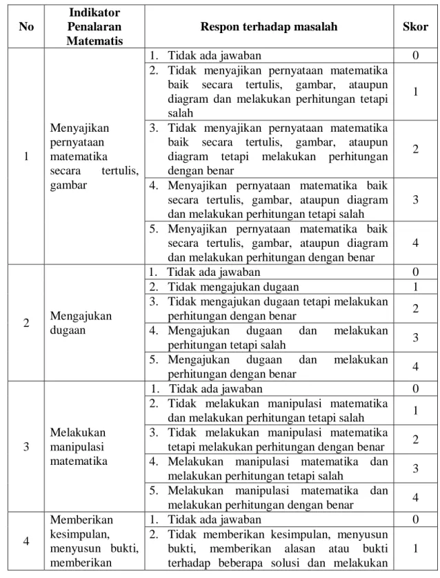 Tabel 2.1 Rubrik Penilaian Penalaran. 17