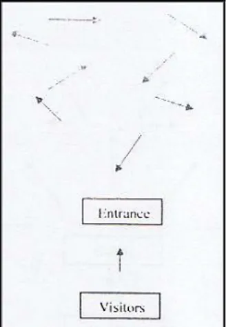 Gambar 2.17. Sequential sirculation  Sumber : Chiara (1973, p.797)  b.  Random Circulation 