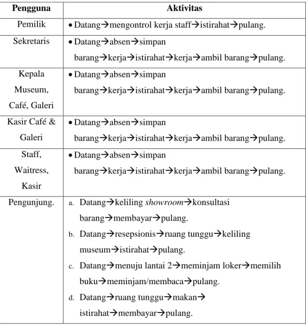 Tabel 2.2. Aktivitas Pengguna 