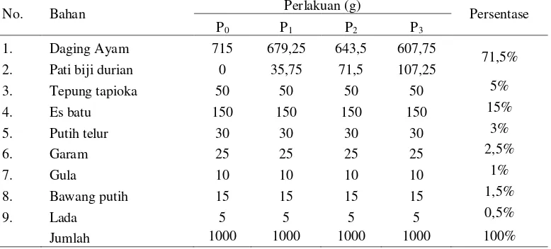 Tabel 1. Jumlah Bahan yang Digunakan dalam Proses Pembuatan Bakso Ayam 