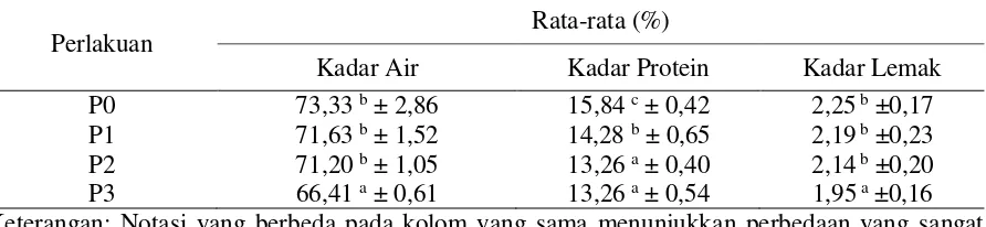 Tabel 2. Rata-rata Nilai Kadar Air, Protein dan Lemak Bakso Ayam 