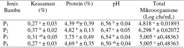Tabel 1. Hasil Rataan Analisis Data Keasaman, Kadar Protein, pH dan Total         Mikroorganisme 