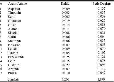 Tabel 8. Profil Asam Amino (%b/b). 