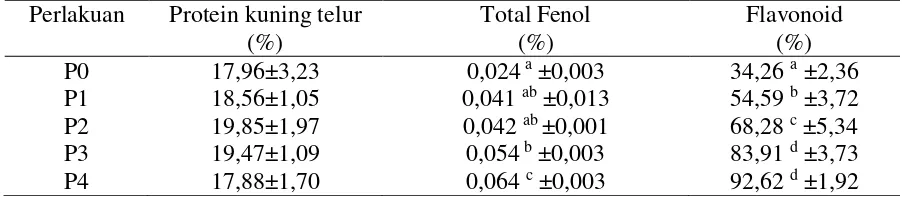 Tabel 1. Rata – rata Kadar Protein, Total Fenol, dan Flavonoid pada Kuning Telur Asin   