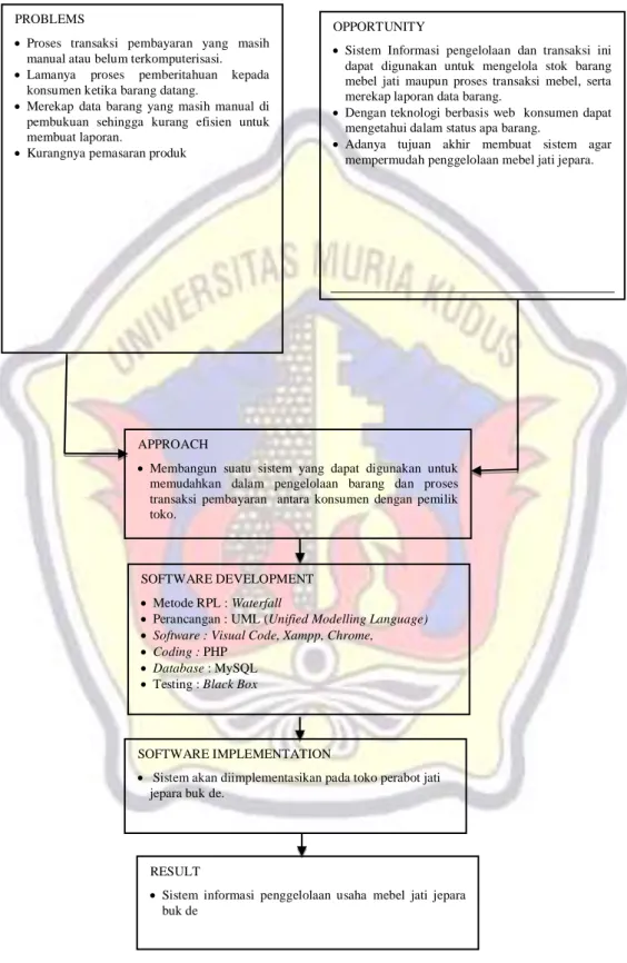 Gambar 1. 1 Kerangka Pemikiran