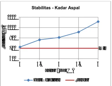 Gambar 6. Grafik Perbandingan Antara Stabilitas Dengan Kadar Aspal
