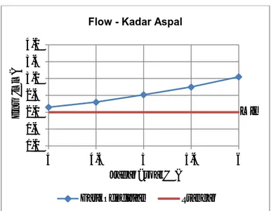 Gambar 7. Grafik Perbandingan Antara Flow Dengan Kadar Aspal